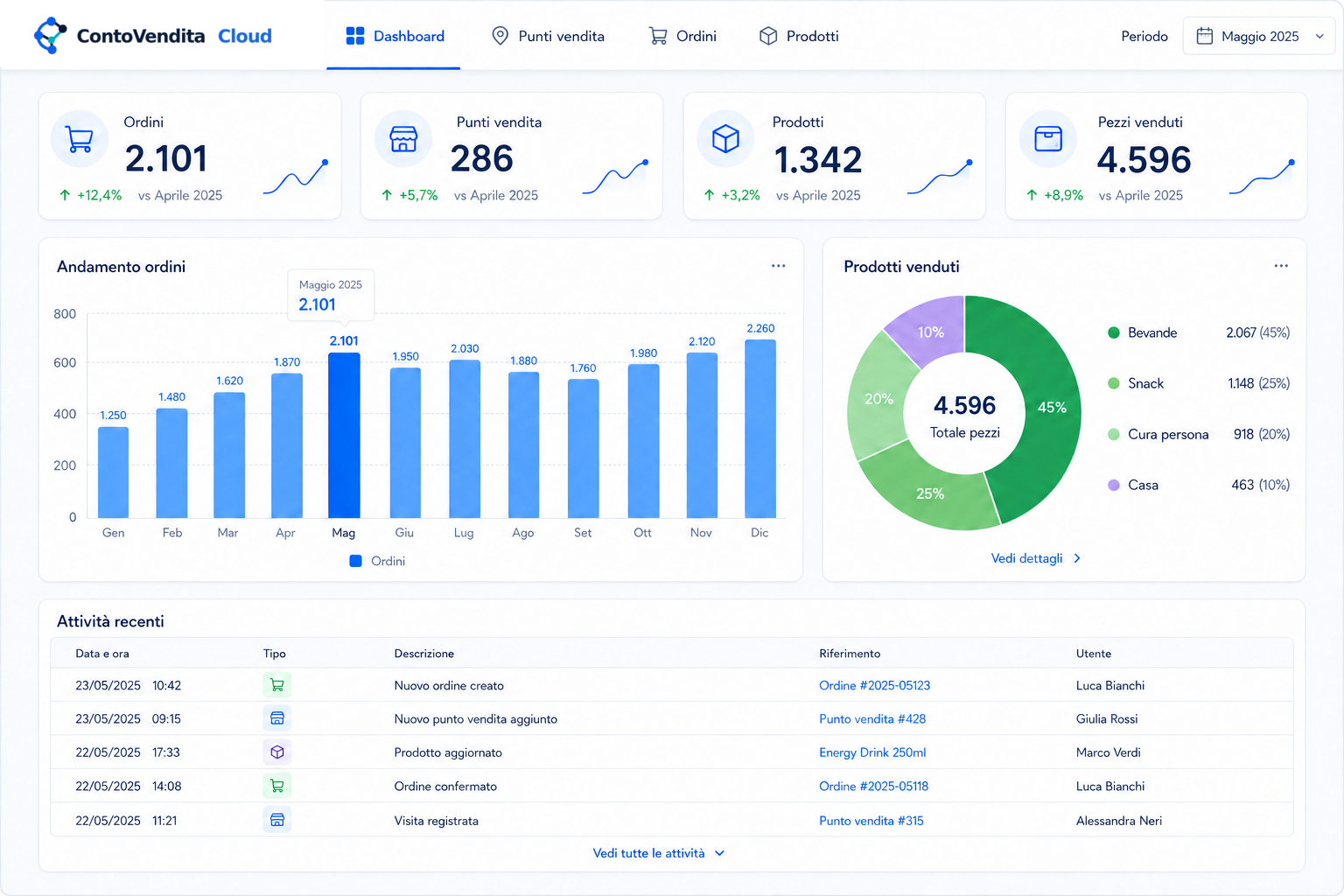 Dashboard ContoVendita Cloud con indicatori, andamento delle vendite e attività recenti