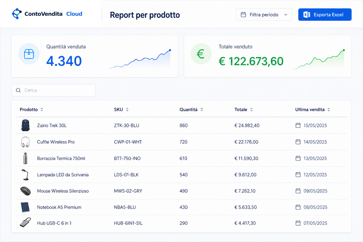 Report ContoVendita Cloud con quantità vendute, ricavi e risultati per prodotto